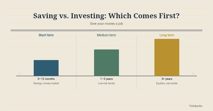 Saving vs. investing comparison showing short-, medium-, and long-term financial goals, with savings and money market options for 0–12 months, low-risk bonds for 1–3 years, and equities and real estate for 3+ years.